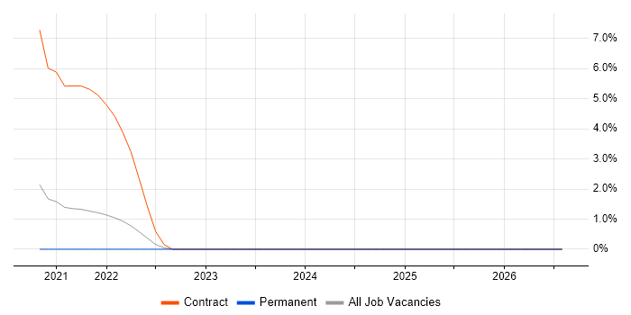 SAP Project Manager job vacancy trend in Doncaster