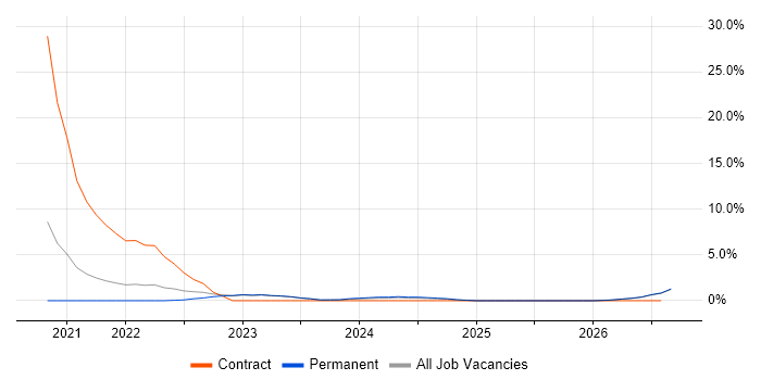 SAP S/4HANA job vacancy trend in Doncaster