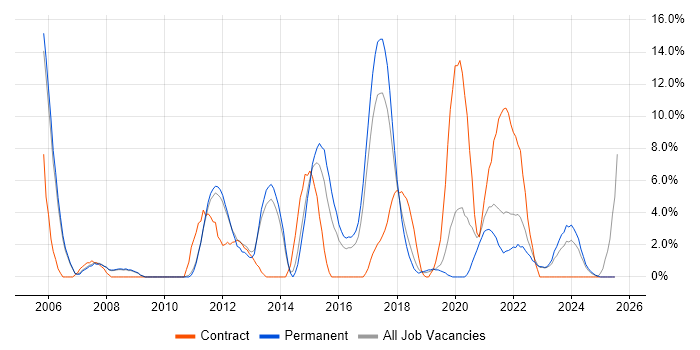Job vacancy trend for SAP in Doncaster Job vacancy trend for SAP in Doncaster