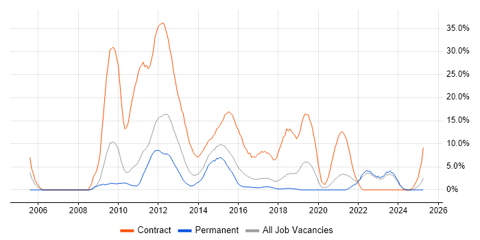 Job vacancy trend for SC Cleared in Doncaster