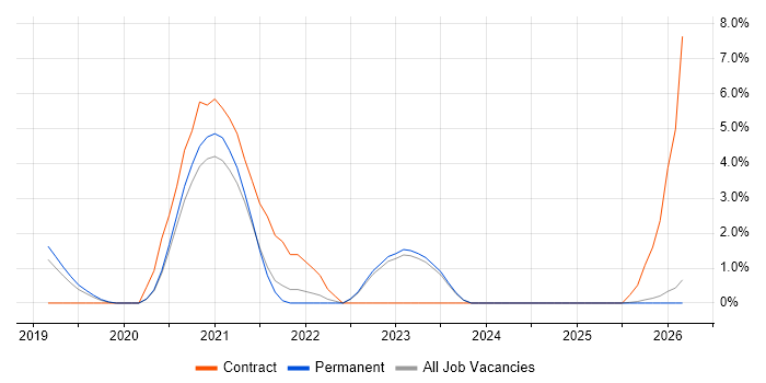 SD-WAN job vacancy trend in Doncaster