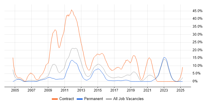 Job vacancy trend for Security Cleared in Doncaster