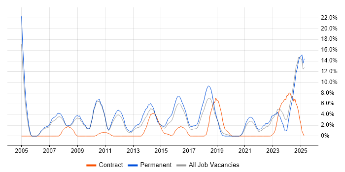 Job vacancy trend for Self-Motivation in Doncaster