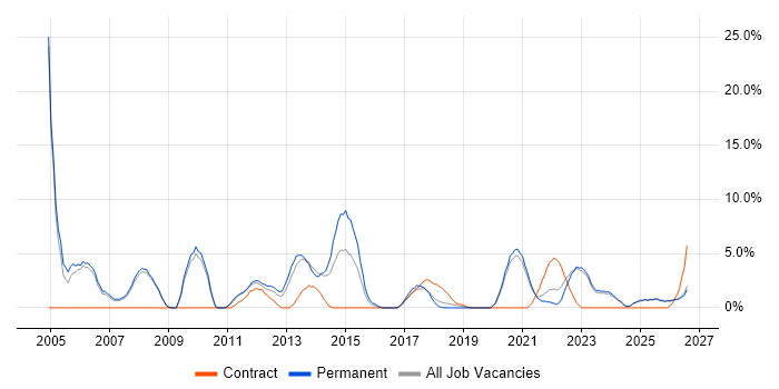 Senior Analyst job vacancy trend in Doncaster