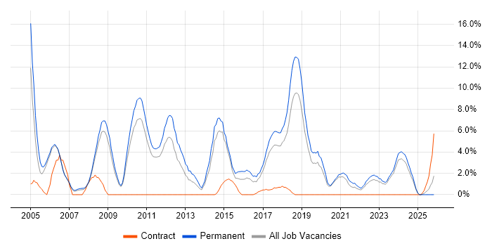 Senior Developer job vacancy trend in Doncaster
