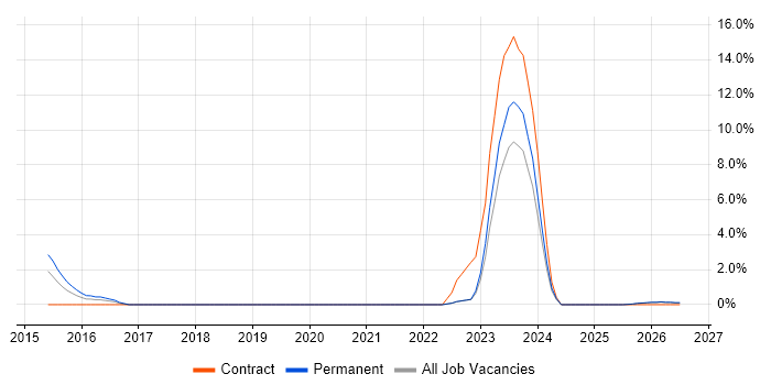 Senior IT Project Manager job vacancy trend in Doncaster