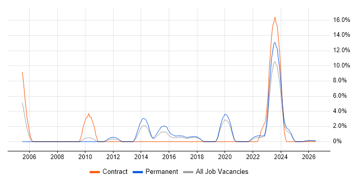 Senior Manager job vacancy trend in Doncaster