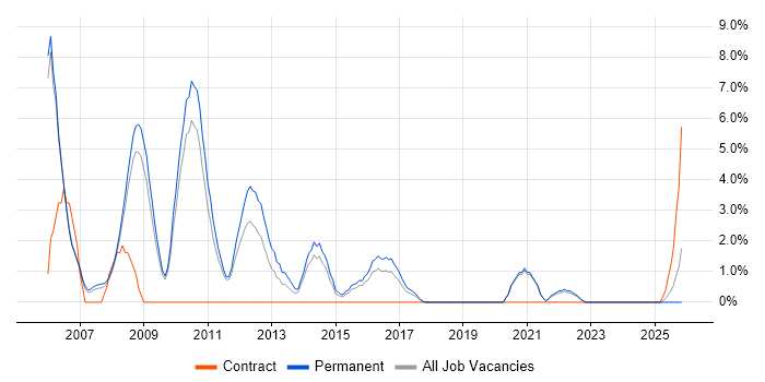 Senior .NET Developer job vacancy trend in Doncaster