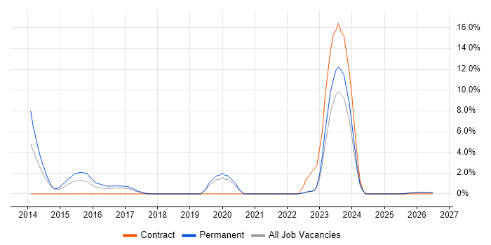 Senior Project Manager job vacancy trend in Doncaster