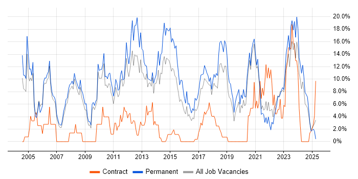 Job vacancy trend for Senior in Doncaster
