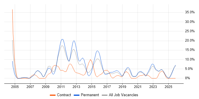 Service Delivery job vacancy trend in Doncaster