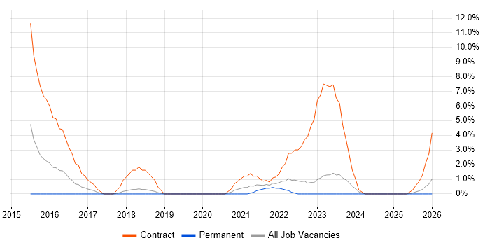 ServiceNow job vacancy trend in Doncaster