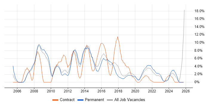 SharePoint job vacancy trend in Doncaster