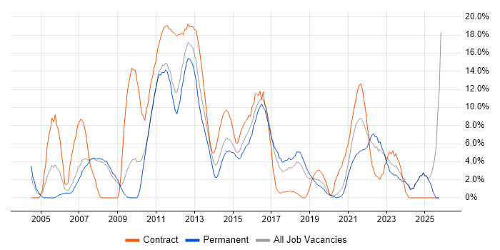 SLA job vacancy trend in Doncaster