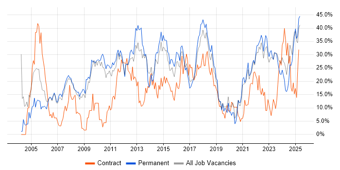 Job vacancy trend for Social Skills in Doncaster