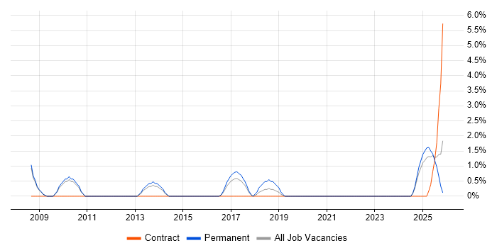 Software Architecture job vacancy trend in Doncaster