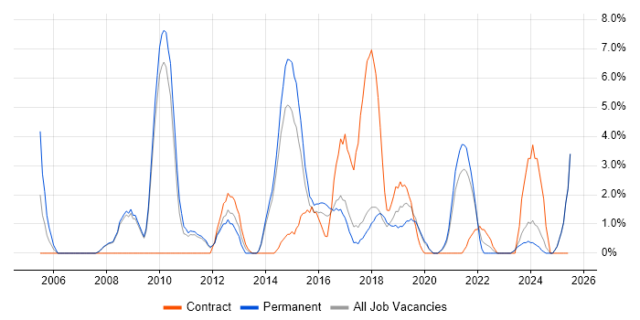 Job vacancy trend for Software Testing in Doncaster