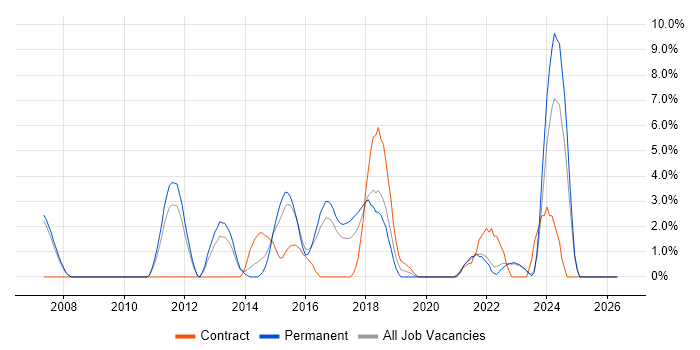 Solutions Architect job vacancy trend in Doncaster