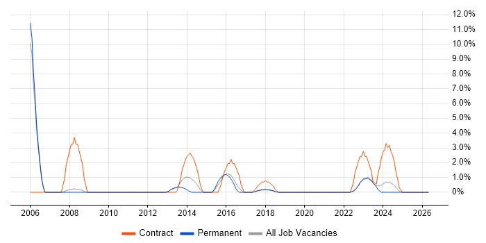 Spreadsheet job vacancy trend in Doncaster