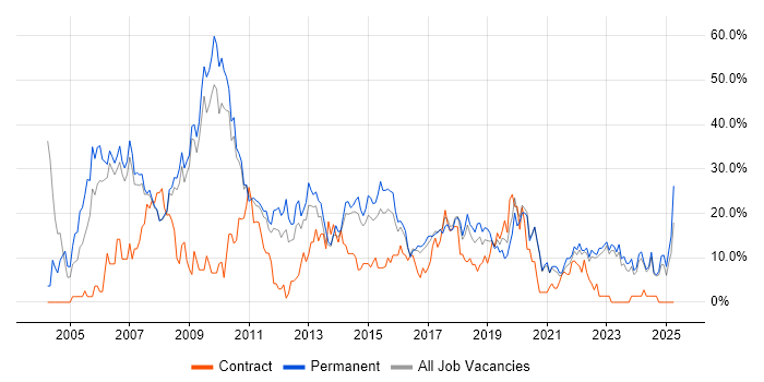 Job vacancy trend for SQL Server in Doncaster Job vacancy trend for SQL Server in Doncaster