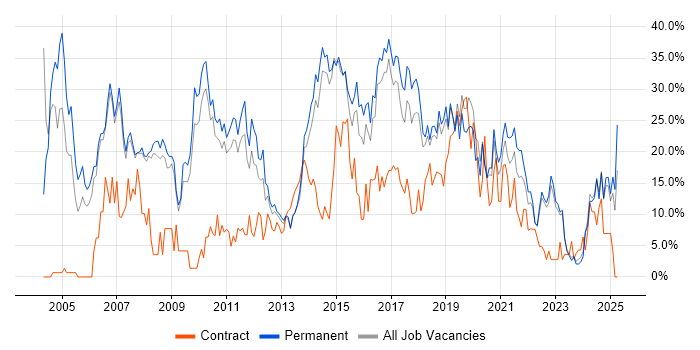 Job vacancy trend for SQL in Doncaster Job vacancy trend for SQL in Doncaster