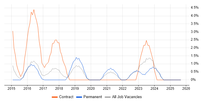 Stakeholder Engagement job vacancy trend in Doncaster Stakeholder Engagement job vacancy trend in Doncaster