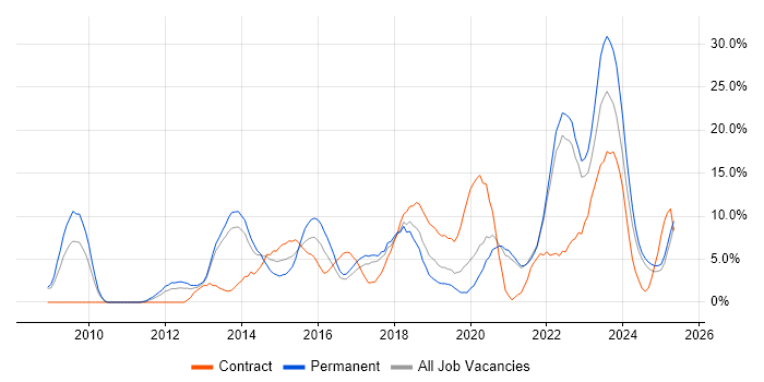 Job vacancy trend for Stakeholder Management in Doncaster Job vacancy trend for Stakeholder Management in Doncaster