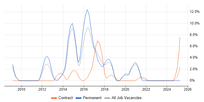 Job vacancy trend for Subversion in Doncaster