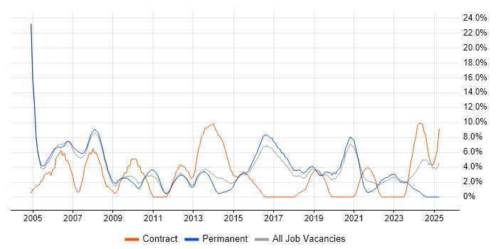 Job vacancy trend for Support Analyst in Doncaster