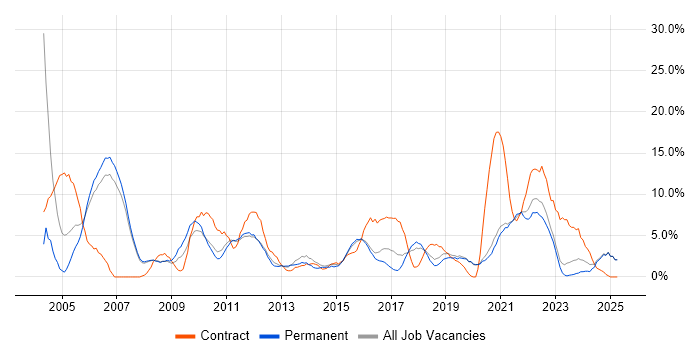 Job vacancy trend for Support Engineer in Doncaster Job vacancy trend for Support Engineer in Doncaster