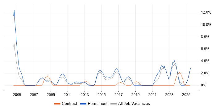 Job vacancy trend for Support Technician in Doncaster Job vacancy trend for Support Technician in Doncaster