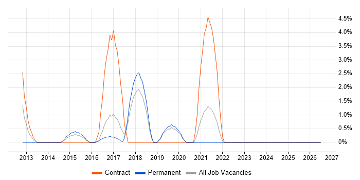 System Integration Testing job vacancy trend in Doncaster