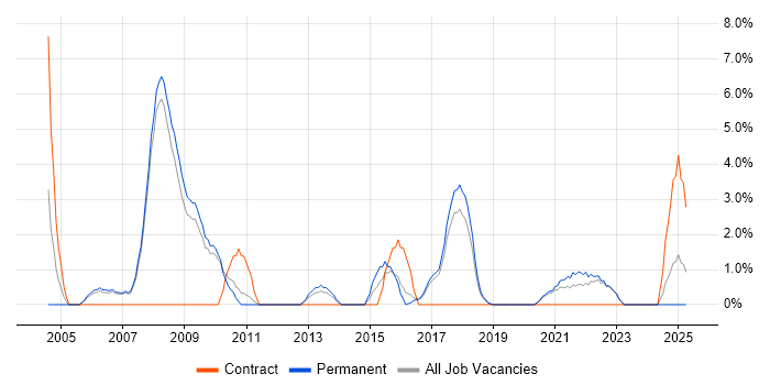 Job vacancy trend for Systems Support in Doncaster Job vacancy trend for Systems Support in Doncaster