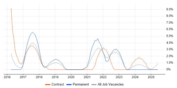 Job vacancy trend for Tableau in Doncaster