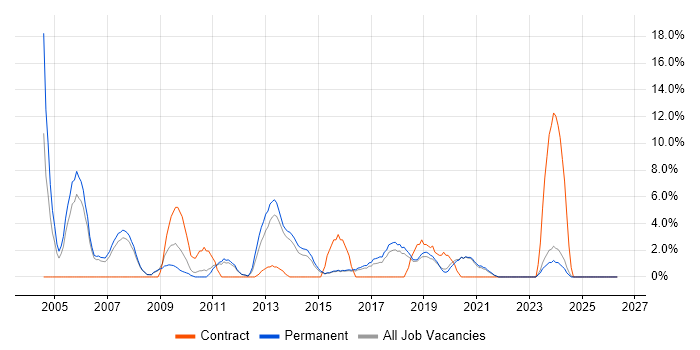 Team Leader job vacancy trend in Doncaster