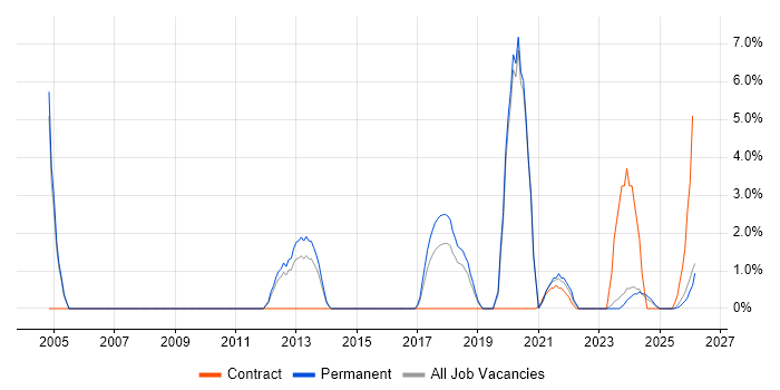 Technical Leadership job vacancy trend in Doncaster