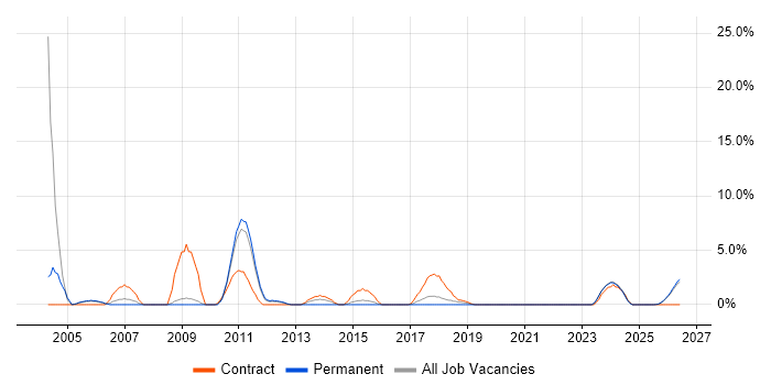 Technical Manager job vacancy trend in Doncaster