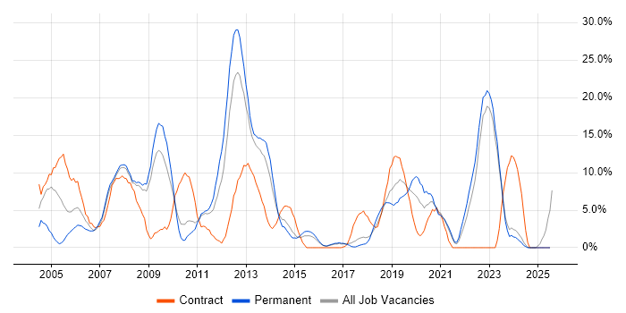 Job vacancy trend for Telecoms in Doncaster Job vacancy trend for Telecoms in Doncaster