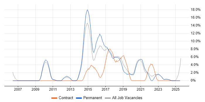 Job vacancy trend for Test Automation in Doncaster