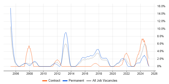 Job vacancy trend for Time Management in Doncaster