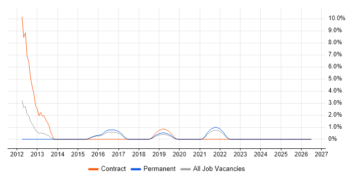 Transformation Manager job vacancy trend in Doncaster