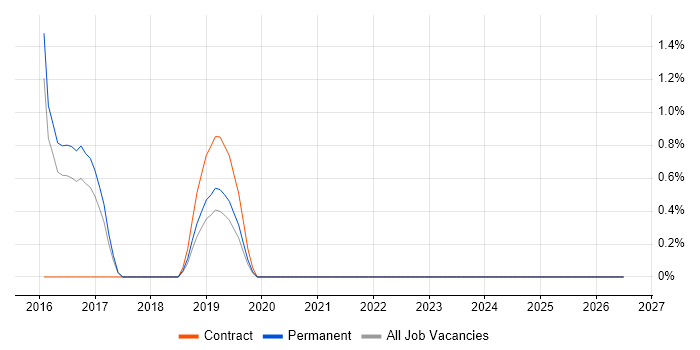 Transformation Project Manager job vacancy trend in Doncaster
