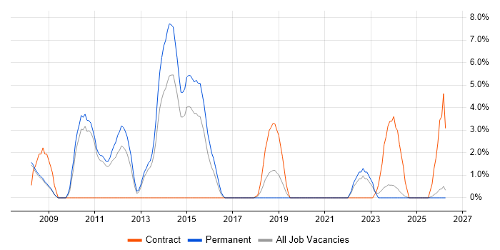 Translating Business Requirements job vacancy trend in Doncaster