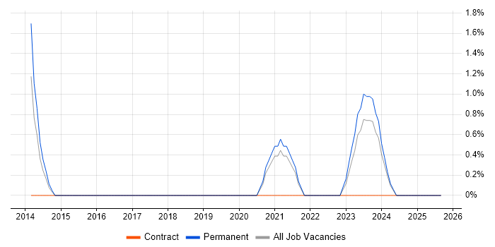 Ubuntu job vacancy trend in Doncaster