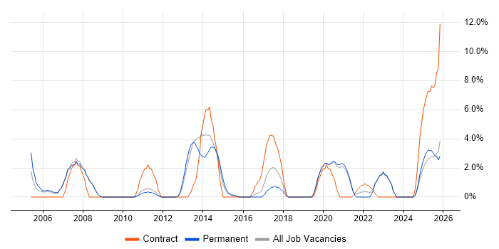 Use Case job vacancy trend in Doncaster