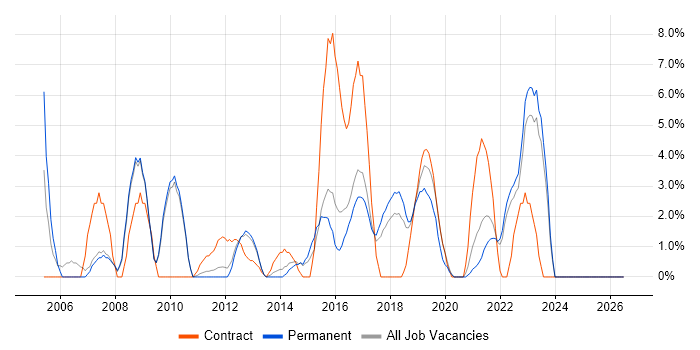 User Acceptance Testing job vacancy trend in Doncaster