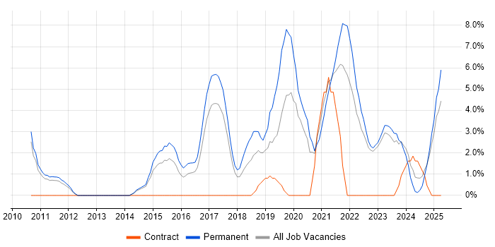 Job vacancy trend for User Experience in Doncaster Job vacancy trend for User Experience in Doncaster