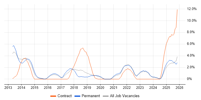 User Stories job vacancy trend in Doncaster