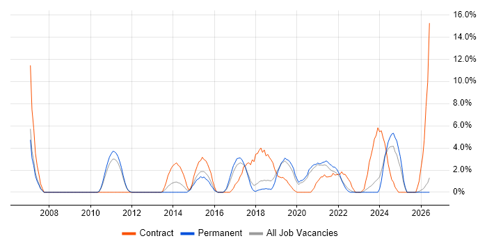 Validation job vacancy trend in Doncaster