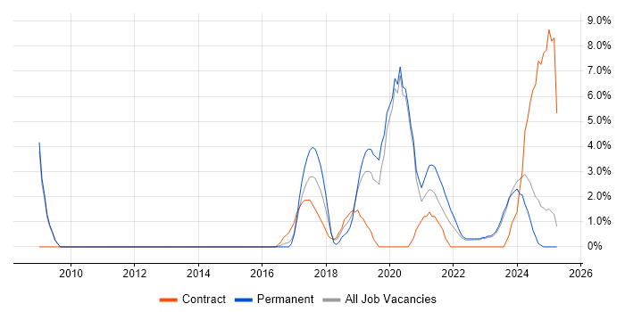 Job vacancy trend for Visualisation in Doncaster
